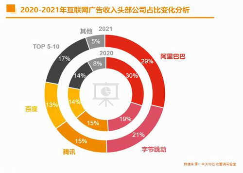 2021年中国互联网广告数据报告,阿里广告收入位列第一